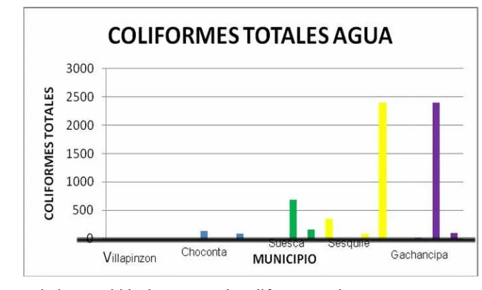 Figura 5  Coliformes totales Vs municipio 