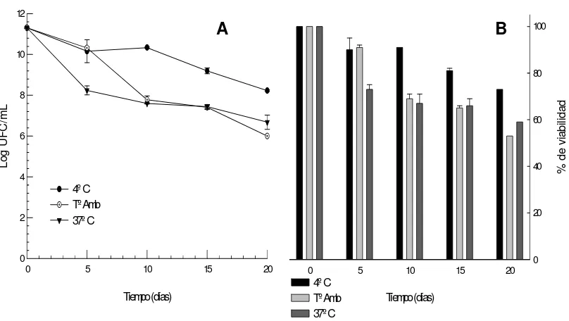 Figura 8.  Efecto de la temperatura sobre la viabilidad de la cepa de Escherichia coliATCC 25922 conservada en Buffer Salino Fosfatos pH 7,2