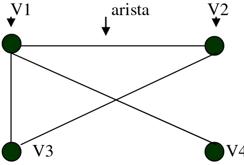 FIGURA 6.Representación de un grafo no dirigido de 2 vértices y una arista 