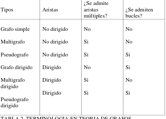 TABLA 2. TERMINOLOGIA EN TEORIA DE GRAFOS 