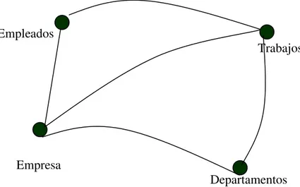 FIGURA 17. Representación de un multigrafo no dirigido para una organización.  Anteriormente ilustramos que a través de los grafos se pueden representar el diseño  de una base de datos para una empresa, como podemos ver existen vértices que los  llamamos e