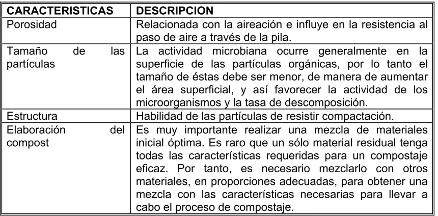 Tabla 2.  Características físicas del Compost.  Graves, 2000 