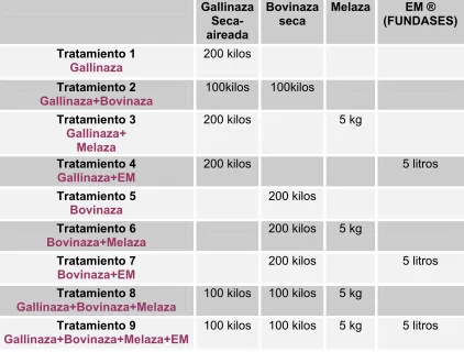 Tabla 6.  Tratamientos de los dos tipos de estiércol para compostaje 