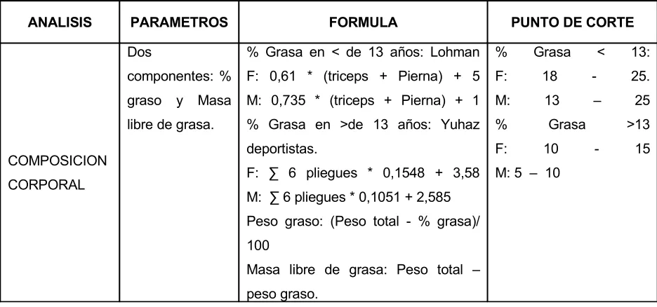 Tabla 3. Formulas, puntos de corte e interpretación aplicada. 