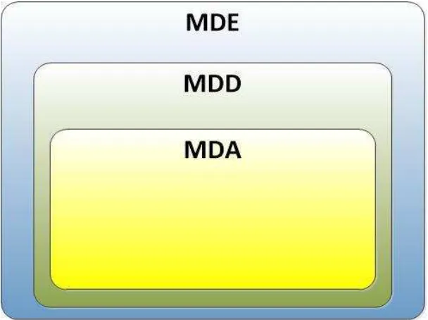 Figura 4. Relación entre MDE, MDD y MDA 