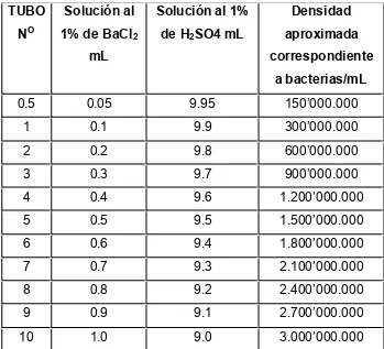 Tabla 2. Volúmenes correspondientes a la preparación de la escala de McFarland.