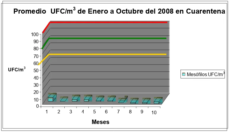 FIGURA 50. Promedio de las UFC/m3 de hongos en el área de Cuarentena.