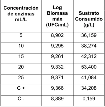 Consumo De Sustrato 66 - FERMENTACIÓN DE Saccharomyces Cerevisiae EN ...