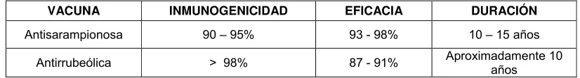 Tabla 1. Características generales de las vacunas contra sarampión. 