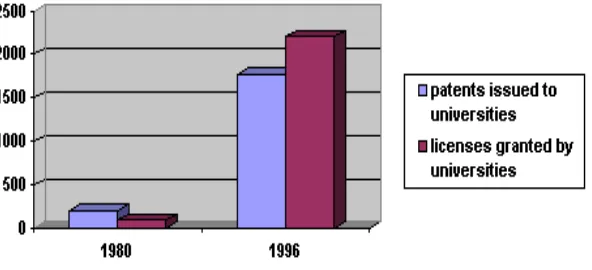 Figura 1. Aumento del registro de patentes y tecnologías licenciadas por parte de las universidades en Estados Unidos entre (1980-1996)