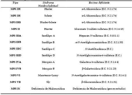 Tabla 1. Algunos de los desordenes lisosomales causados por deficiencias enzimáticas reportados (1,  39,  89)