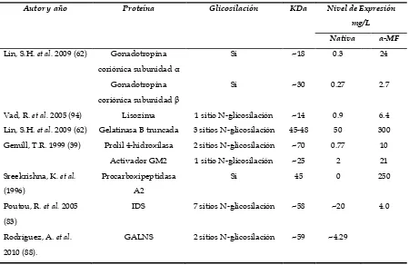 Tabla 2. Publicaciones incluidas en las que se relaciona: N-glicosilación, peso 