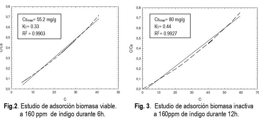 Fig.2. Estudio de adsorción biomasa viable.           Fig. 3.  Estudio de adsorción biomasa inactiva  