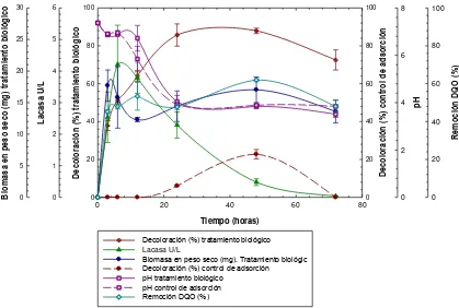 Fig. 8. Perfil de decoloración, pH y biomasa. Tratamiento biológico y control de adsorción