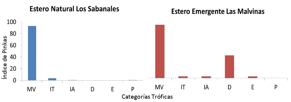 Figura 10. Porcentaje de frecuencia de ocurrencia, numérico y de volumen en el estero natural Los Sabanales (a) y en el estero emergente Las Malvinas (b)