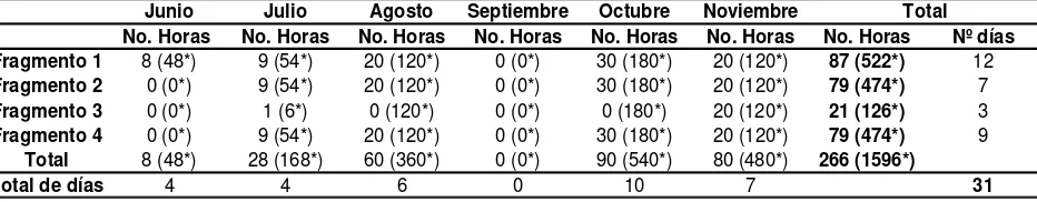 Tabla 3. Horas de observación para cada grupo durante el periodo de estudio (los valores con los asteriscos corresponden al número de horas multiplicado por el número de muestreos por hora)