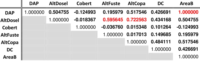 Tabla 3. Resumen de las correlaciones que se obtuvieron entre las variables estructurales por medio de la prueba no paramétrica de Spearman