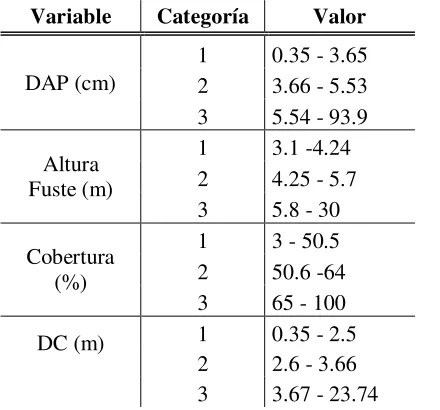 Tabla 6. Resumen de los valores de cada categoría para cada variable. 