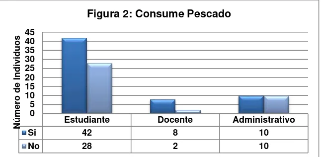 Figura 2: Consume Pescado  