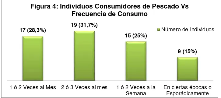 Figura 4: Individuos Consumidores de Pescado Vs 