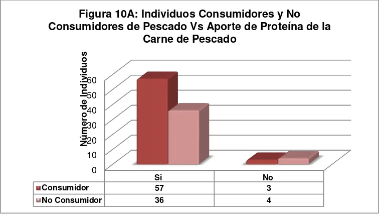 Figura 10A: Individuos Consumidores y No 