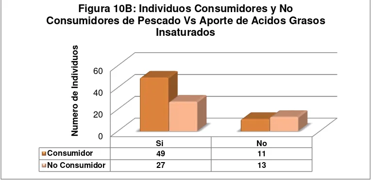 Figura 10B: Individuos Consumidores y No 