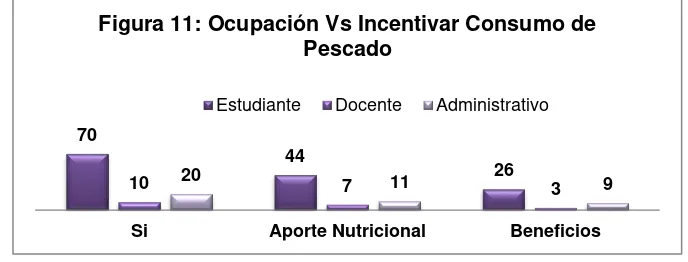 Figura 11: Ocupación Vs Incentivar Consumo de 