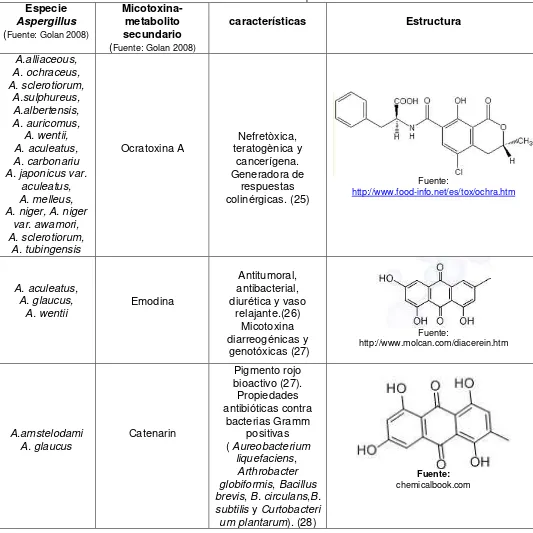 Tabla No1. Metabolitos secundarios producidos por especies de Aspergillus. Fuente: Elaboración Propia