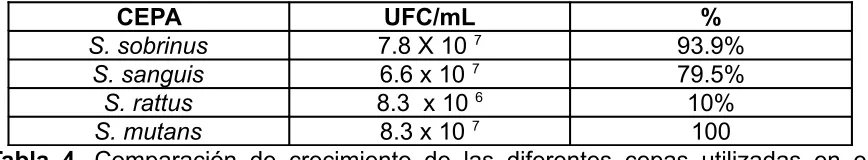 Tabla 4. Comparación de crecimiento de las diferentes cepas utilizadas en el 