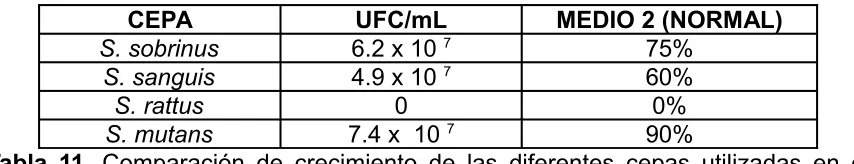 Tabla 8. Comparación de crecimiento de las diferentes cepas utilizadas en el 