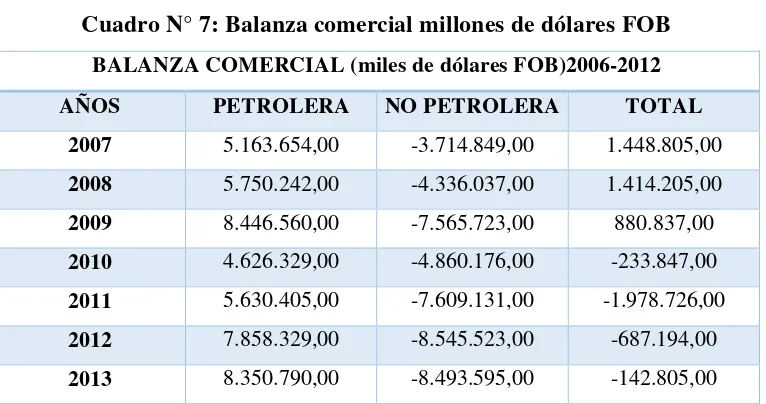Cuadro N° 7: Balanza comercial millones de dólares FOB 