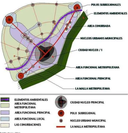 Figura 4. Los elementos de una estructura metropolitana 