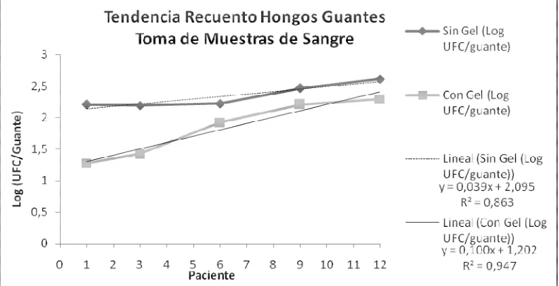 Figura 9. Gráfica de la tendencia, del promedio de recuentos log UFC de hongos en guantes, sin uso y con uso del gel a base de alcohol, después del contacto con el 1, 3, 6, 9,12 paciente