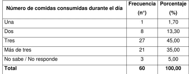 Tabla No. 11 Alimentos preferidos vs Alimentos no preferidos 