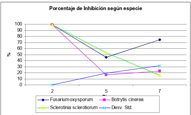 FIG. 6. Porcentaje de Inhibición según especie. 