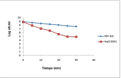 Figura 15.  Supervivencia de isotérmicas (55ºC) en medio de recuperación BHIA y BHIA+NaCl L.monocytogenes CETC 4032 en condiciones  