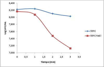 Figura 17. Supervivencia de L.monocytogenes CETC 4032 en condiciones no isotérmicas (N.I) a 55ºC en medio de recuperación BHIA y BHIA+NaCl