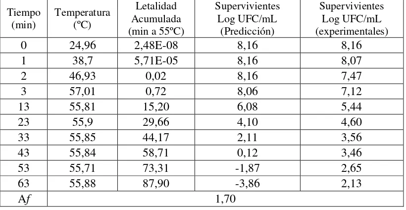 Figura 20. Curva de supervivencia calentamiento no isotérmico a 55ºC en medio BHIA. L.monocytogenes CETC 4032 después de un  