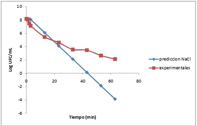 Tabla 22. Integración de la letalidad alcanzada en un calentamiento no isotérmico 