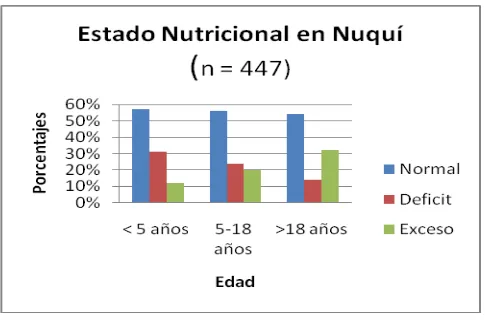 Figura 12. Frecuencias del estado nutricional en la comunidad de Nuqui. 
