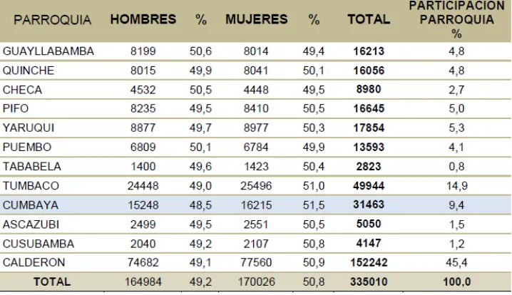 Tabla 2: DATOS POBLACIONALES POR  GÉNERO 