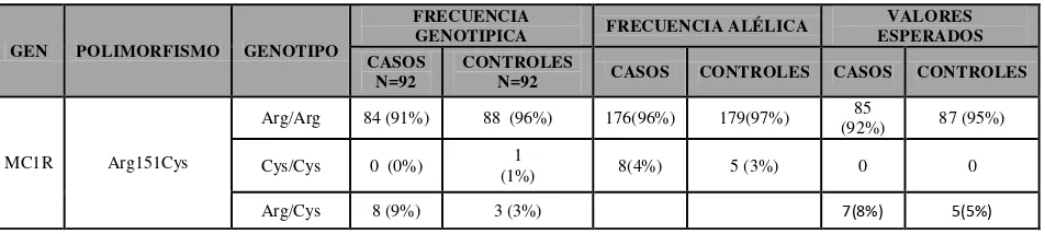 TABLA 1: Frecuencias genotípicas y alélicas del polimorfismo Lys751Gln del gen  XPD. 