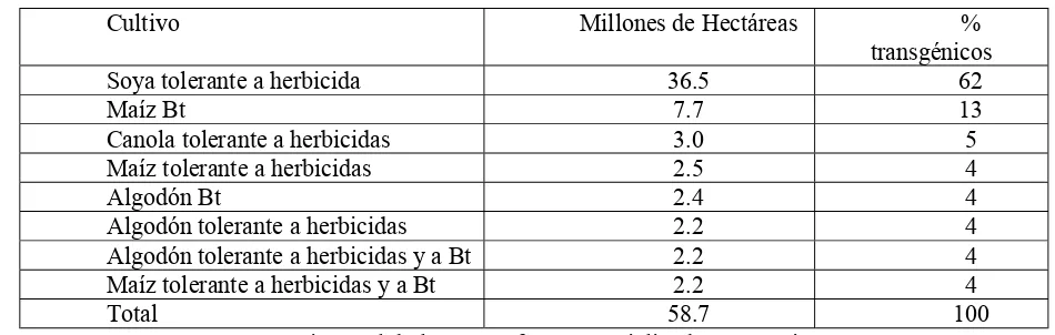 Tabla 7. Cultivos transgénicos dominantes, 2002