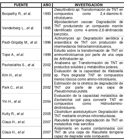 Tabla No 2: Estudios que reportan algunos microorganismos como potenciales degradadores de TNT