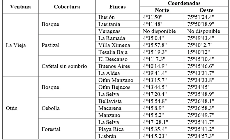 Tabla 6. Coberturas y fincas seleccionadas para el muestreo 