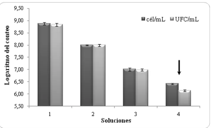 Figura 6.  Comparación de los conteos obtenidos con las técnicas de conteo directo con DAPI (cél/mL) y conteo en placa (UFC/mL) de diferentes soluciones de un cultivo de E