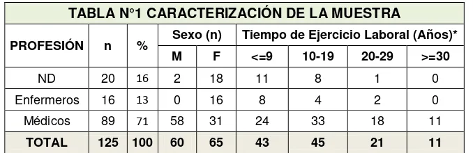 TABLA N°1 CARACTERIZACIÓN DE LA MUESTRA 