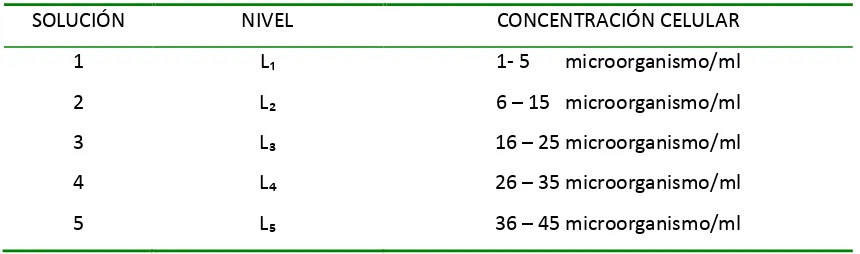 Tabla 3. Concentración de microorganismo/ ml para la evaluación del  nivel de detección 
