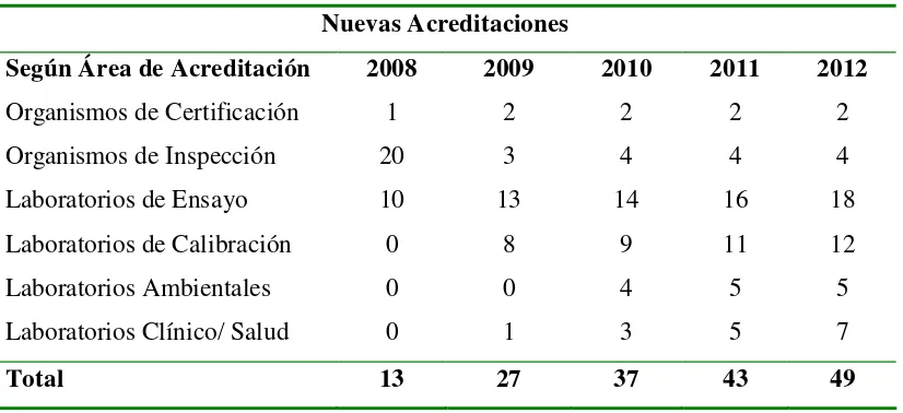 TABLA 2.  Acreditaciones 2008-2012 