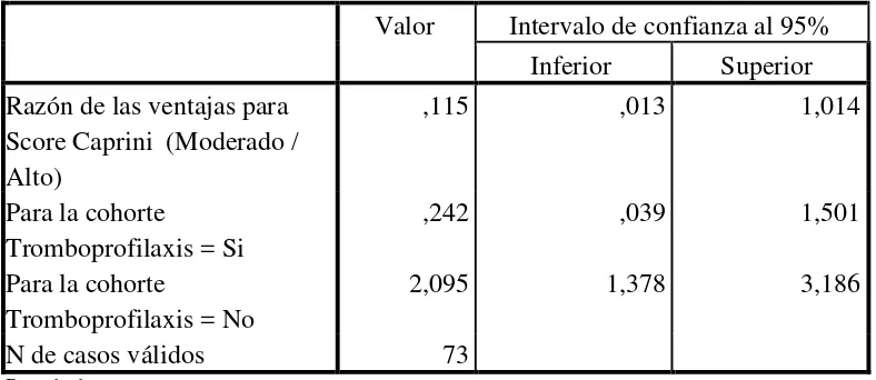 Tabla 11 Fuerza de asociación entre Score de Caprini moderado y alto * Tromboprofilaxis 